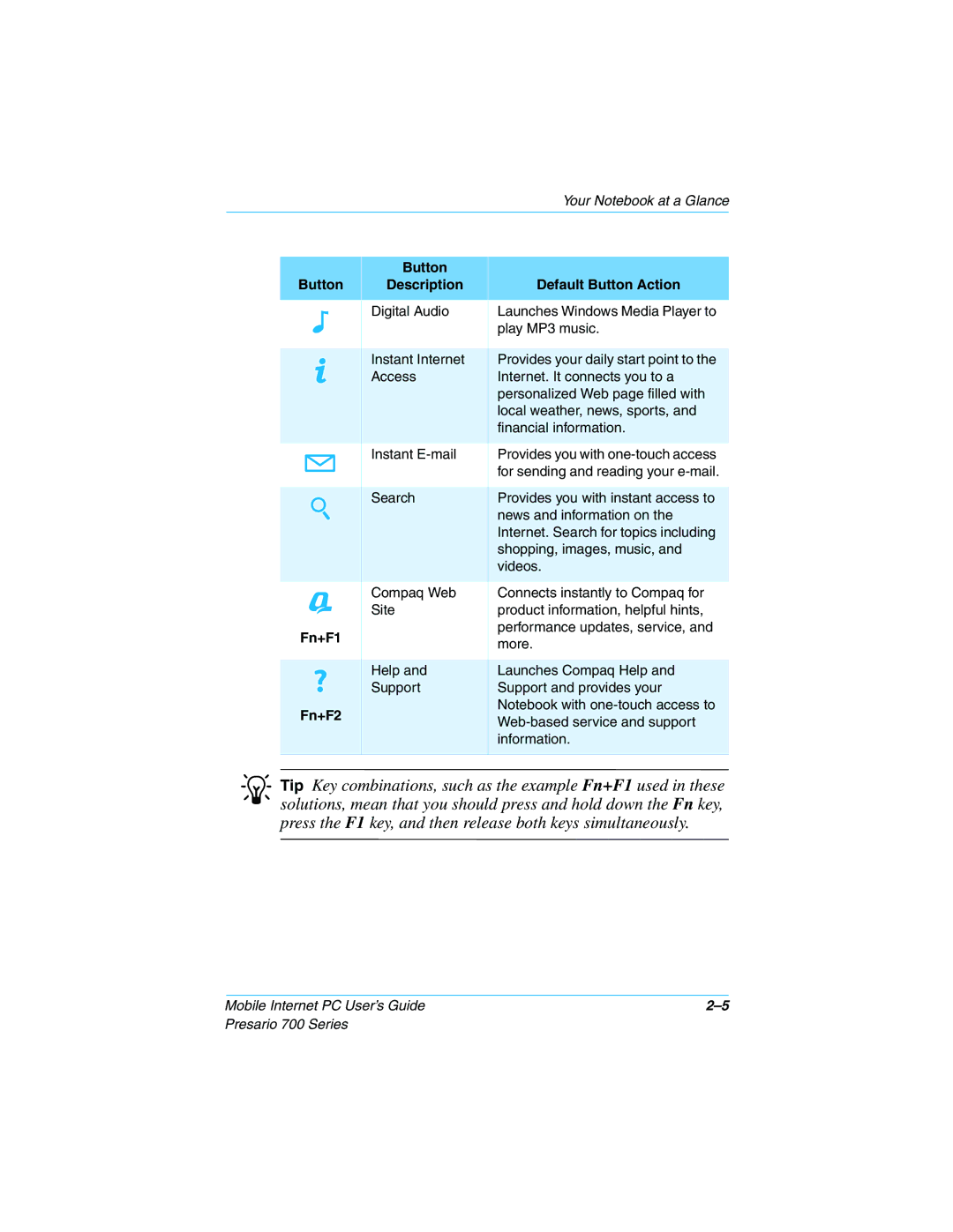 HP 724AU manual Button Description Default Button Action, Fn+F1, Fn+F2 