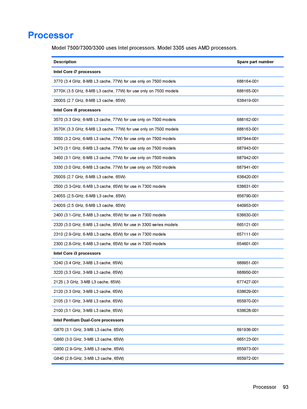 HP 7300 manual Processor, Description Spare part number Intel Core i7 processors 