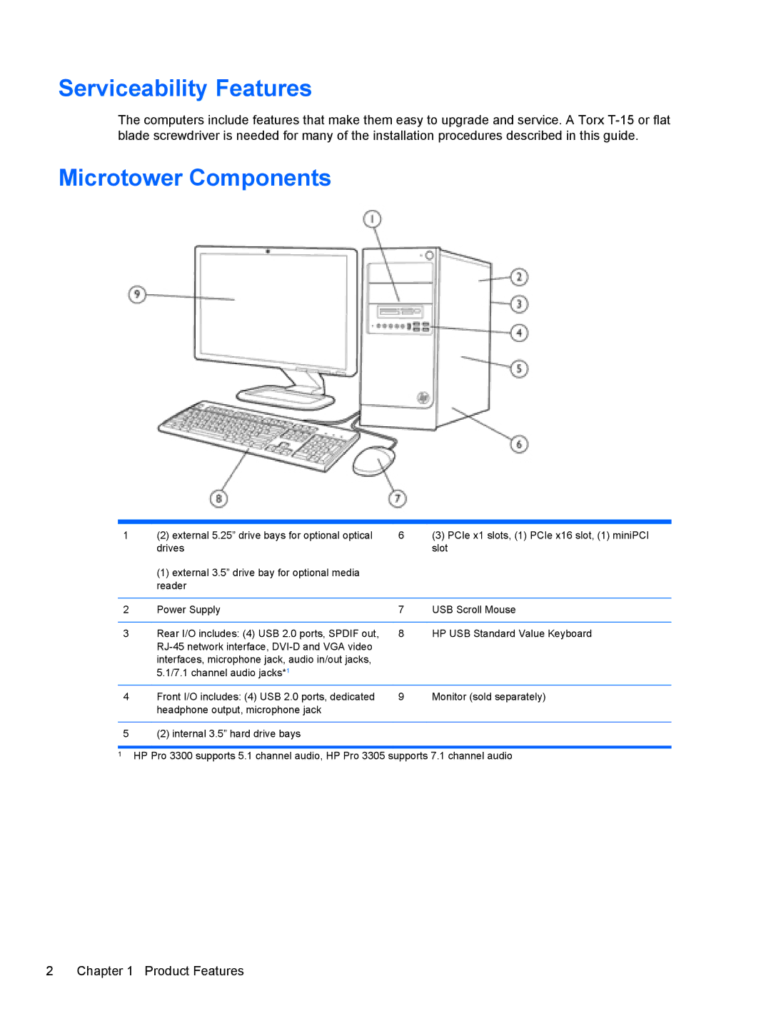 HP 7300 manual Serviceability Features, Microtower Components 