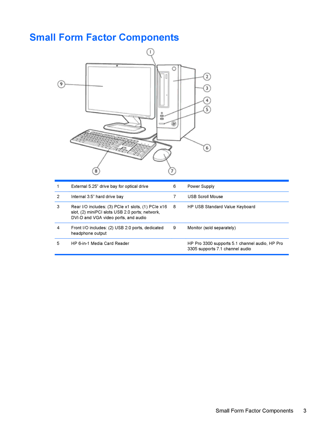 HP 7300 manual Small Form Factor Components 