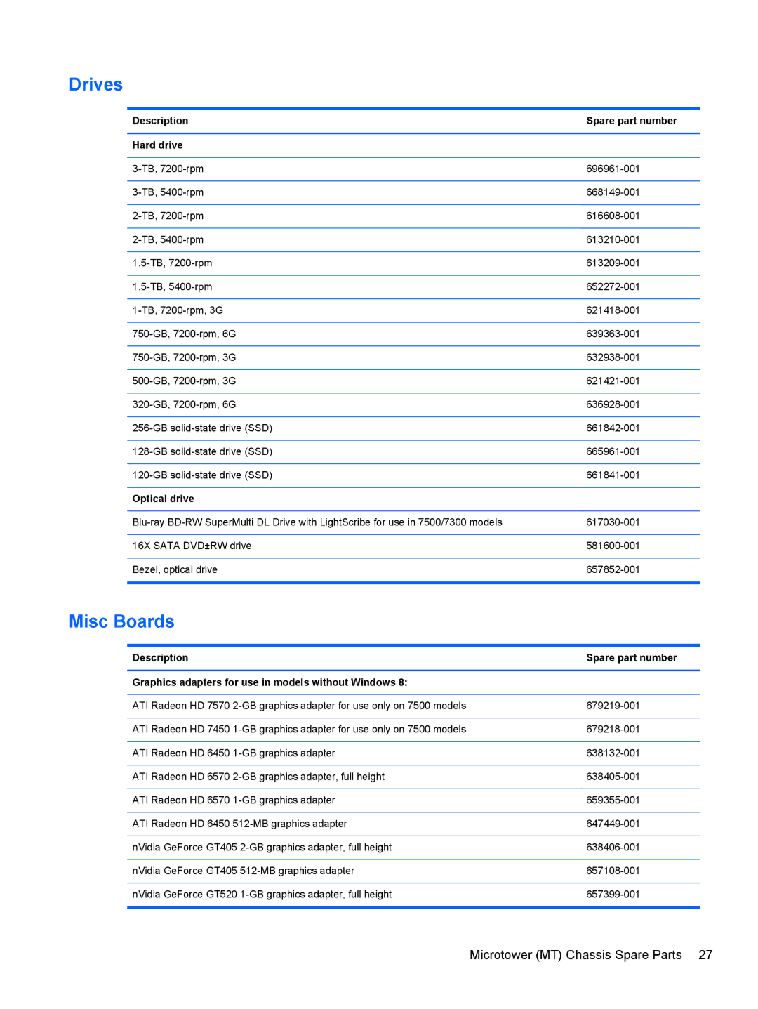 HP 7300 manual Drives, Misc Boards, Description Spare part number Hard drive, Optical drive 