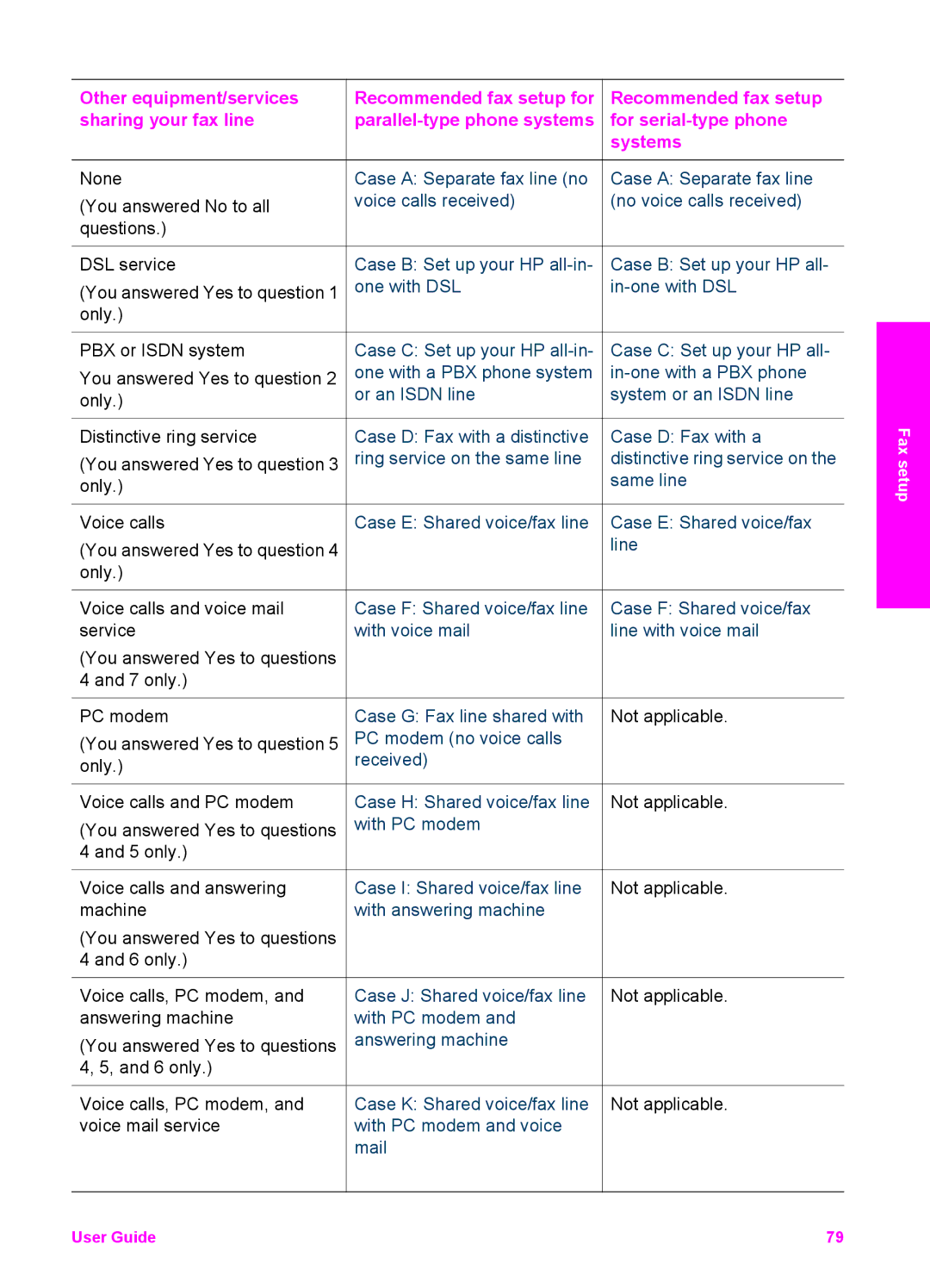 HP 7310xi, 7410xi manual You answered No to all, Questions DSL service, You answered Yes to question, Only 