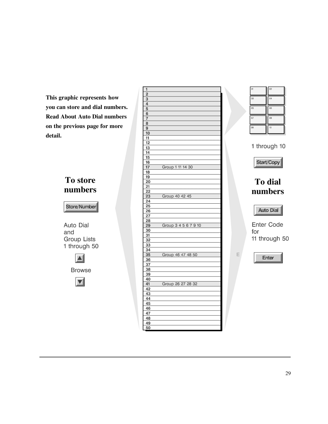 HP 750 Fax manual To store numbers To dial Numbers 