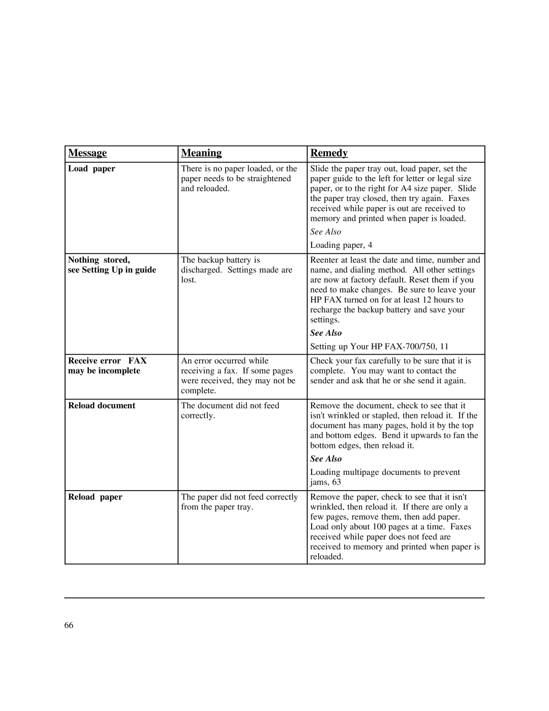 HP 750 Fax Load paper, Nothing stored, See Setting Up in guide, Receive error FAX, May be incomplete, Reload document 