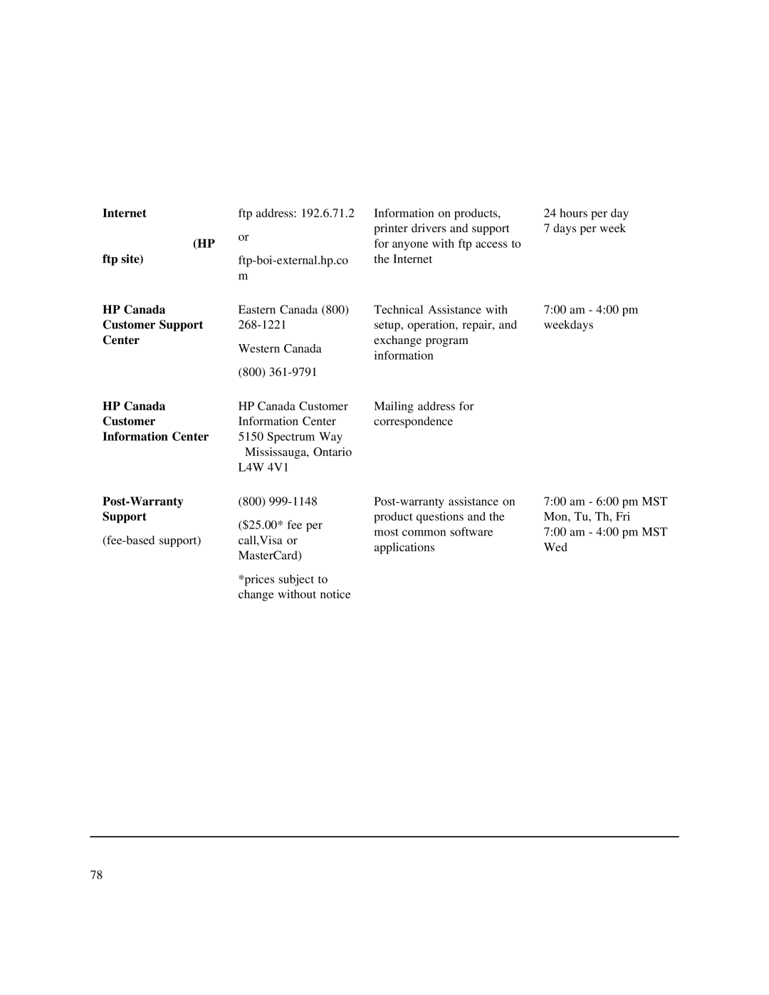 HP 750 Fax manual Ftp site, HP Canada, Customer Support, Center, Post-Warranty 