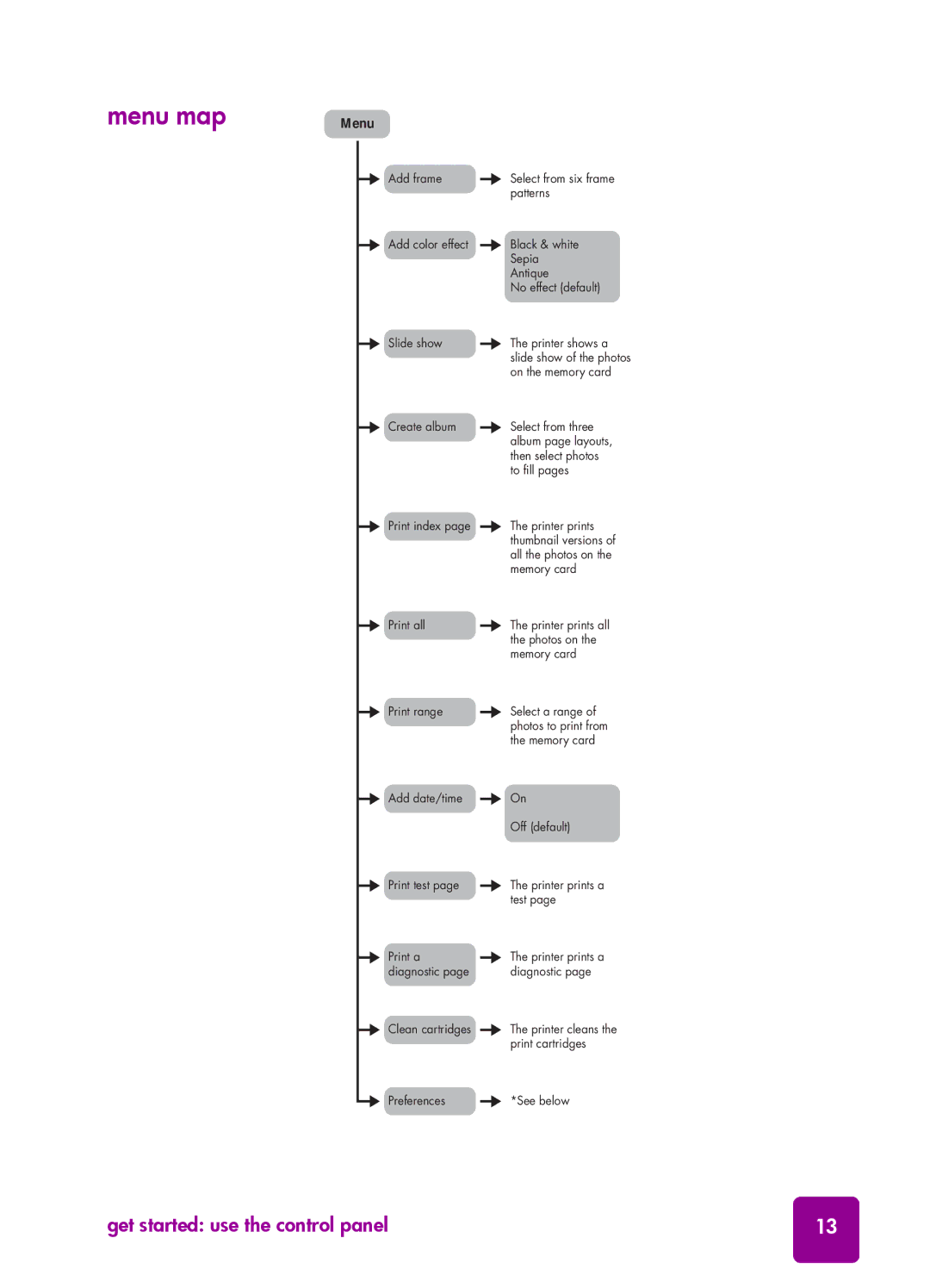 HP 7550 manual Menu map 