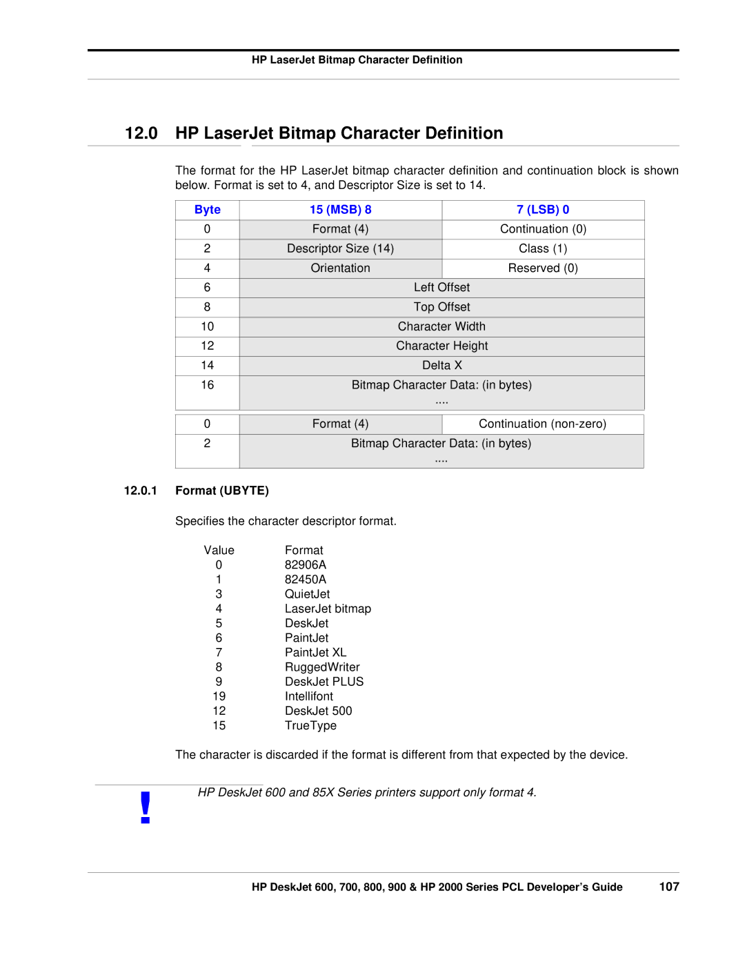 HP 700, 800 manual HP LaserJet Bitmap Character Definition, Format Ubyte, 107 