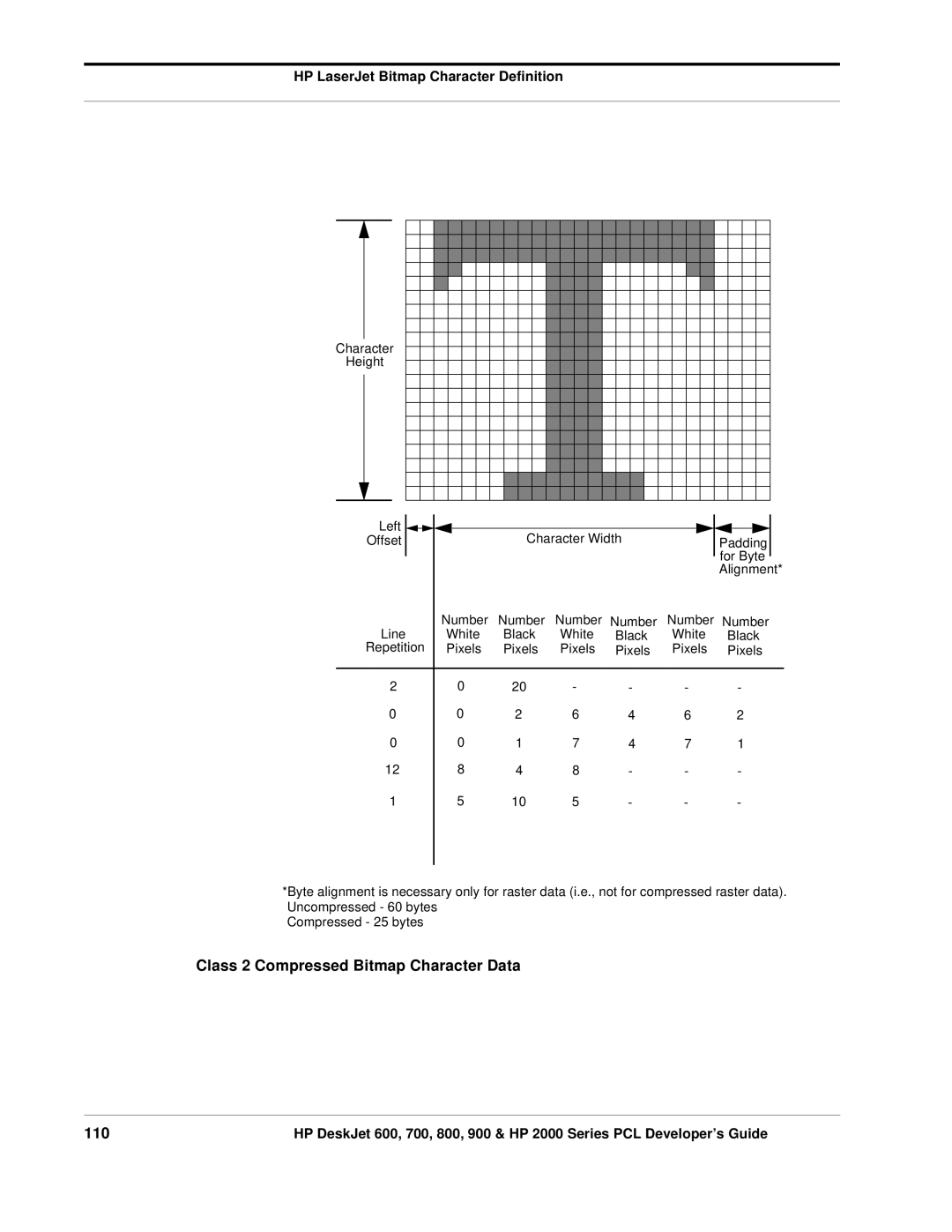 HP 800, 700 manual Class 2 Compressed Bitmap Character Data 110 