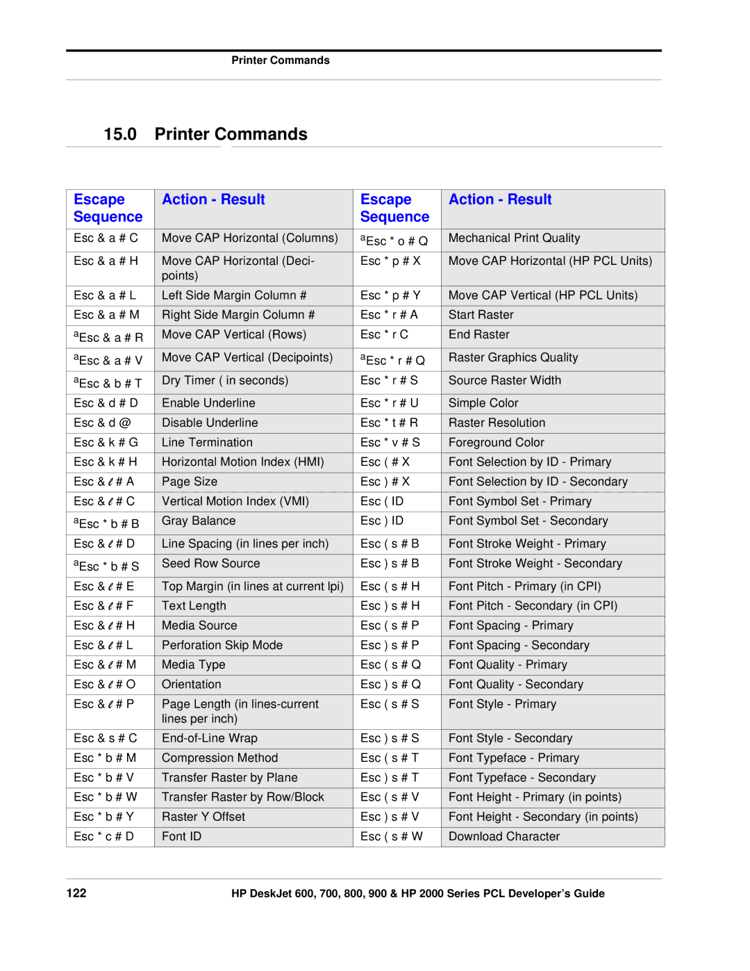 HP 800, 700 manual Printer Commands, 122 