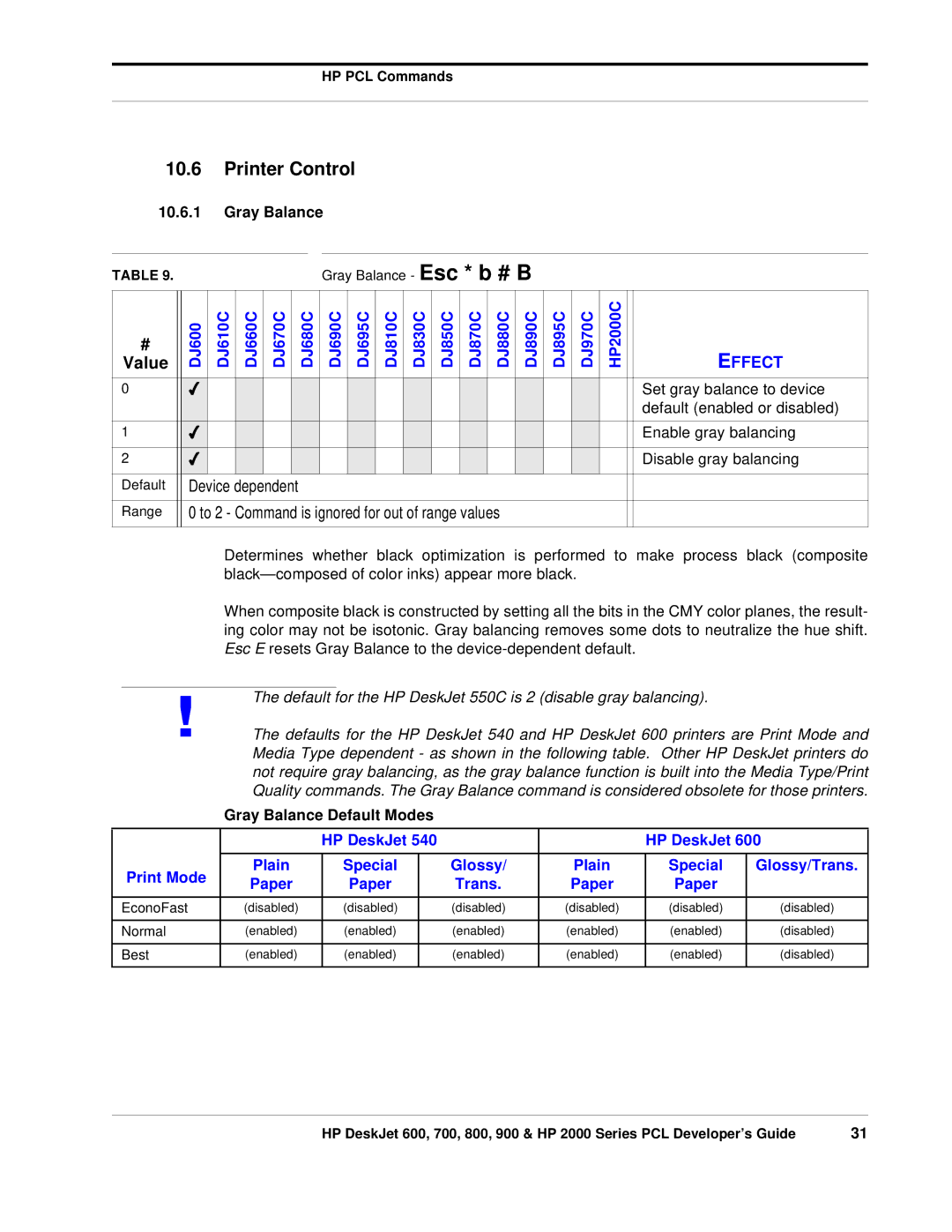 HP 700, 800 manual Printer Control, Gray Balance Default Modes 