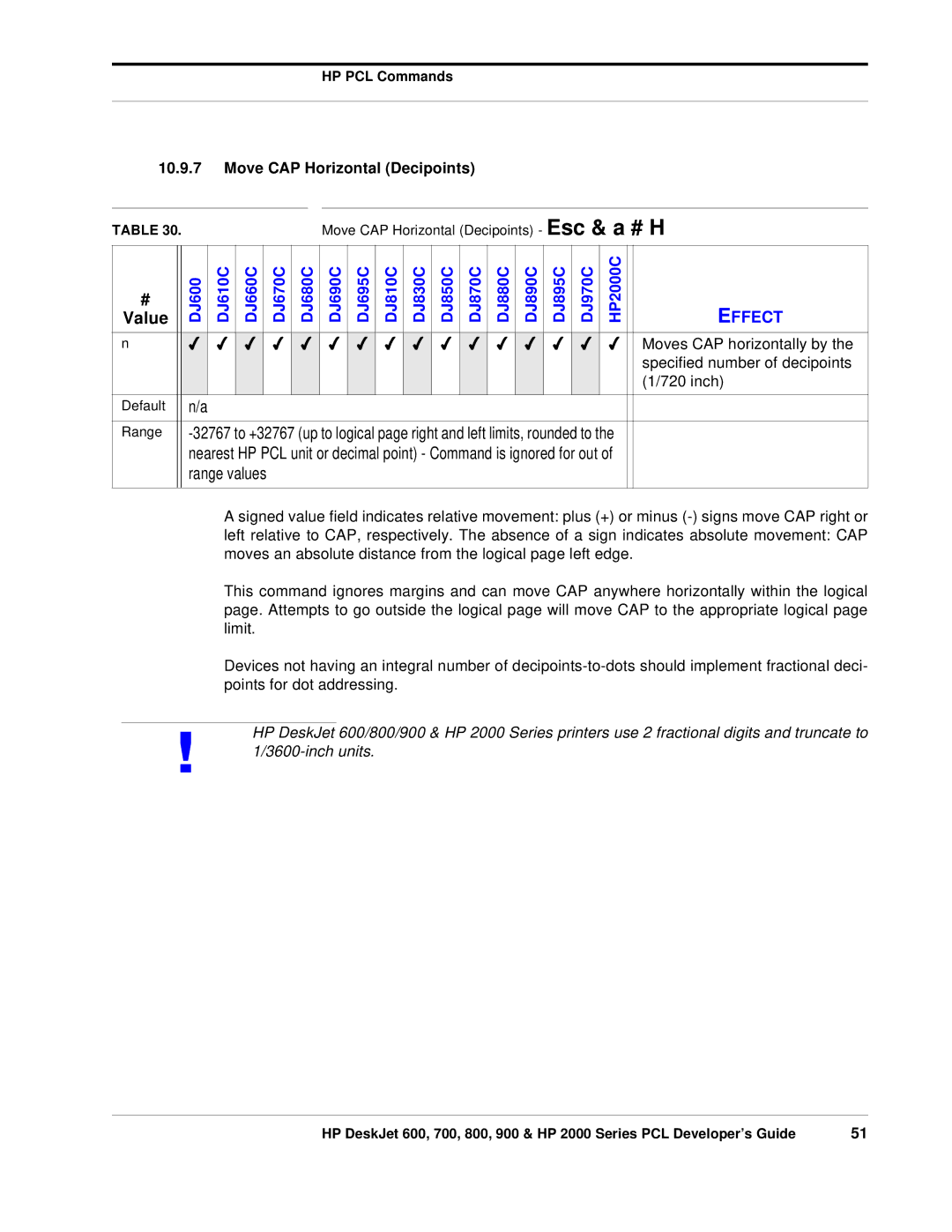 HP 700, 800 manual Move CAP Horizontal Decipoints, Moves CAP horizontally by, Specified number of decipoints, Inch 