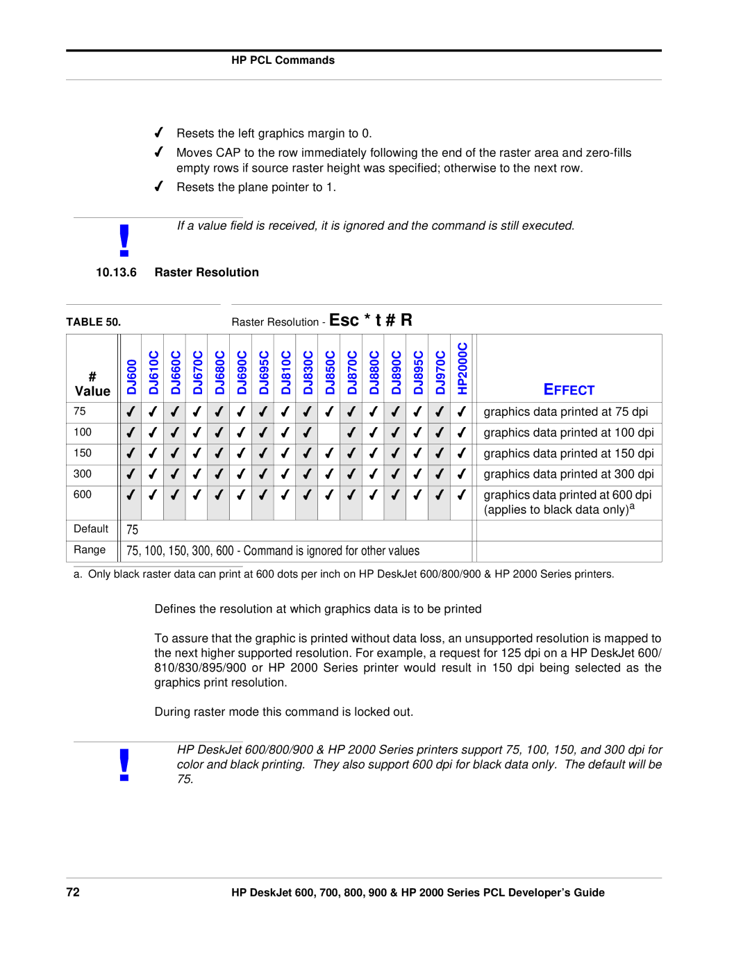 HP 800, 700 manual Graphics data printed at 75 dpi, Graphics data printed at 100 dpi, Graphics data printed at 150 dpi 