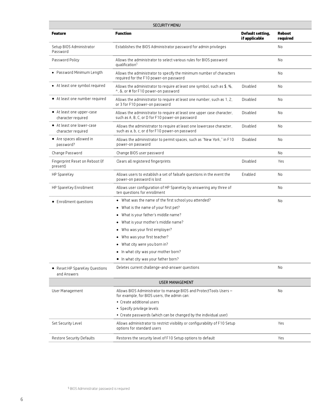 HP 800 G1 manual Security Menu, User Management 