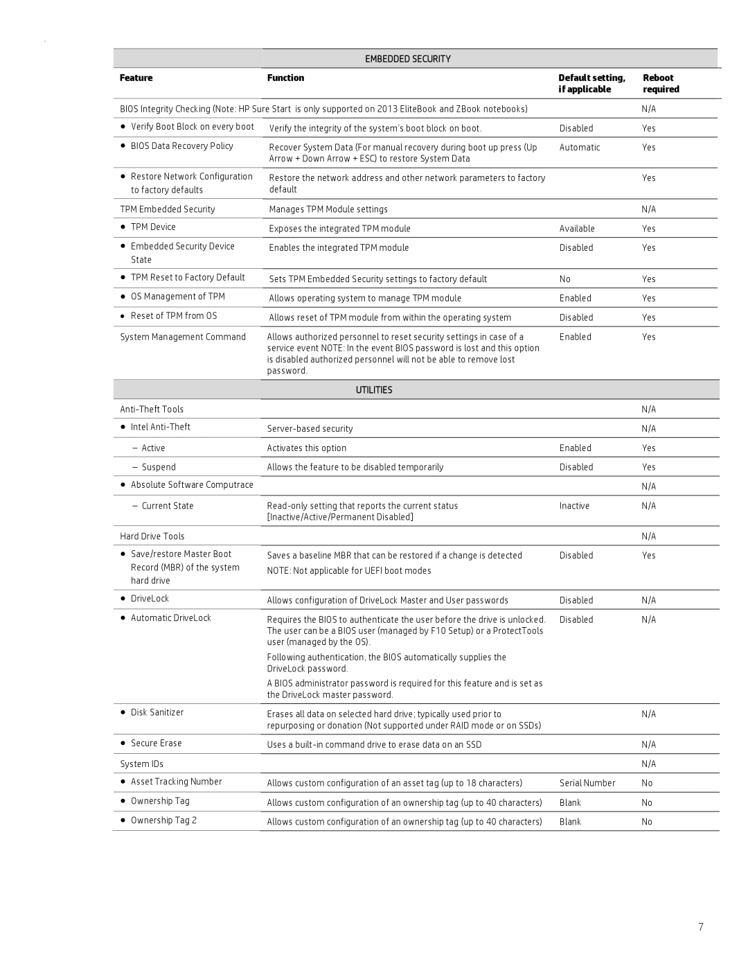 HP 800 G1 manual Embedded Security, Utilities 