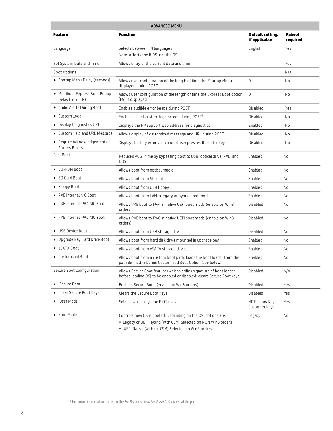 HP 800 G1 manual Advanced Menu, Dos 