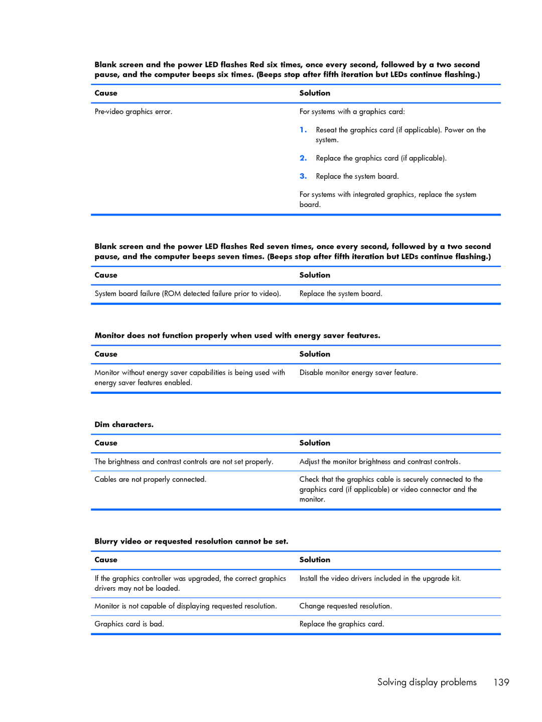 HP 800 G1 manual Dim characters Cause Solution 