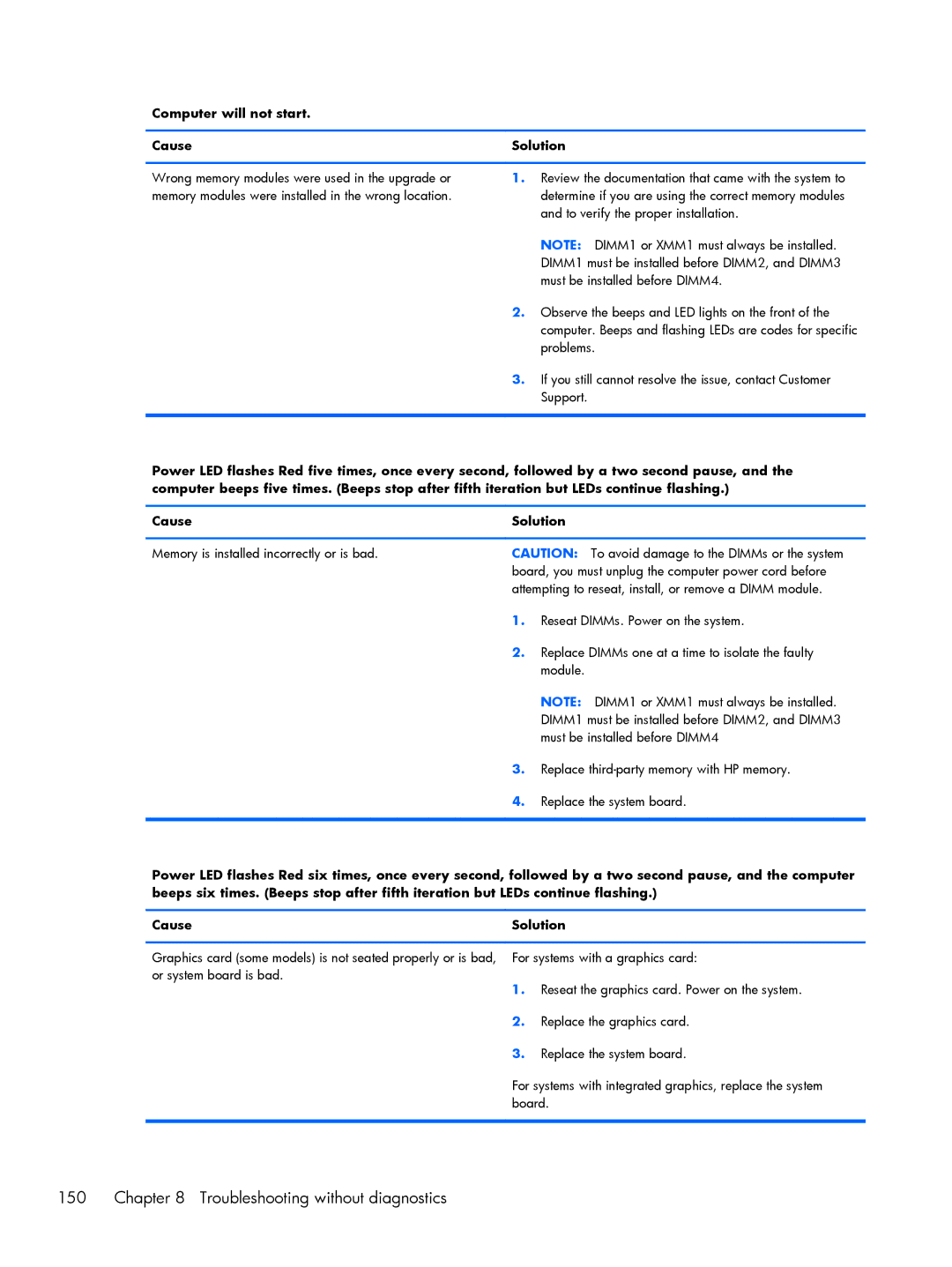 HP 800 G1 manual Troubleshooting without diagnostics, Computer will not start Cause Solution 