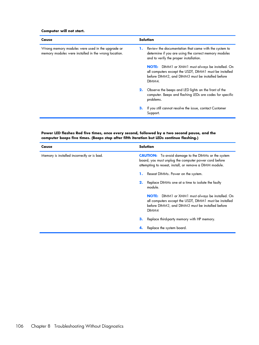 HP 800 G1 manual Troubleshooting Without Diagnostics, Computer will not start Cause Solution 