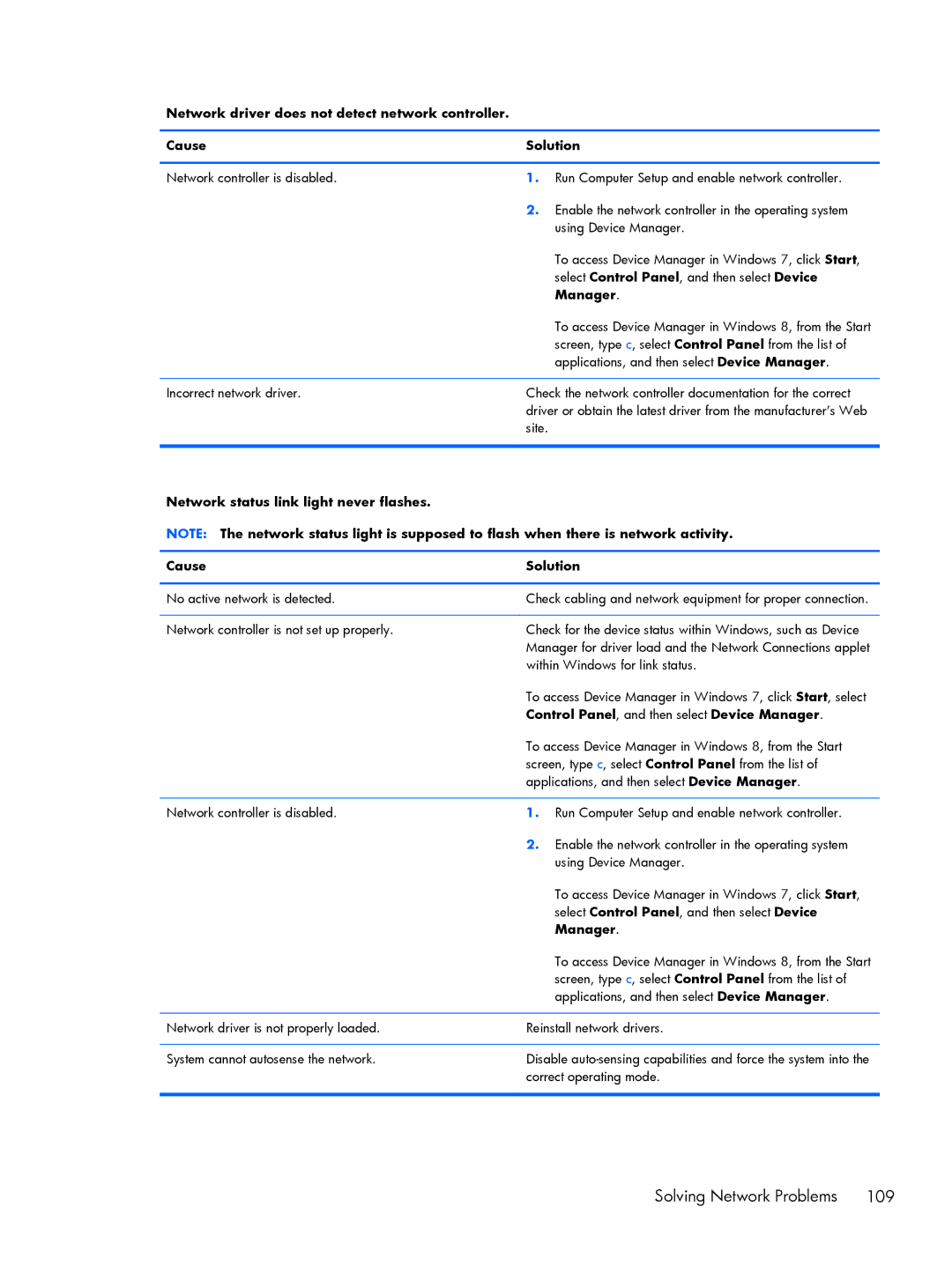 HP 800 G1 manual Manager, Network status link light never flashes Cause Solution 