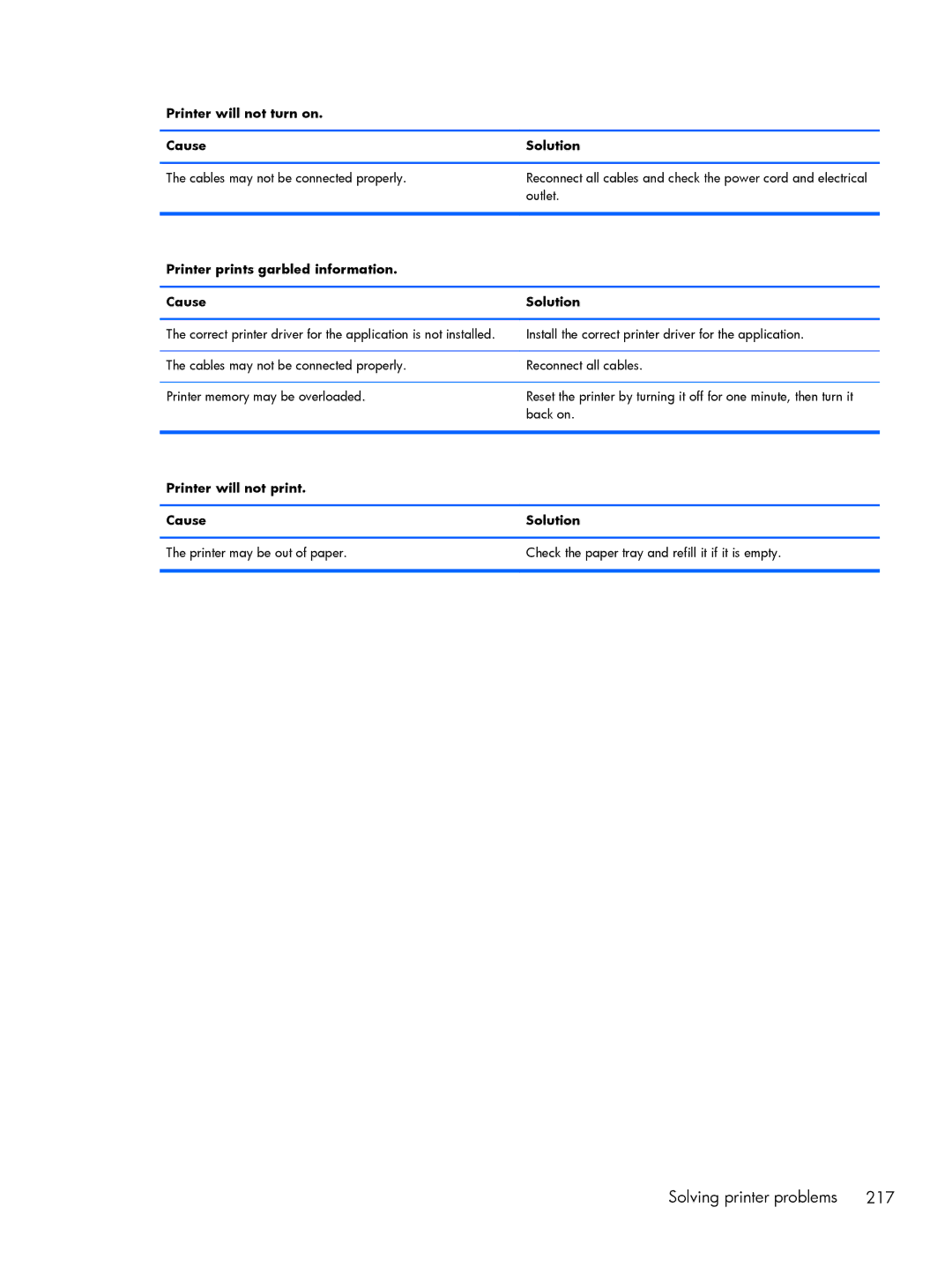 HP 800 G1 manual Printer will not turn on Cause Solution, Printer prints garbled information Cause Solution 