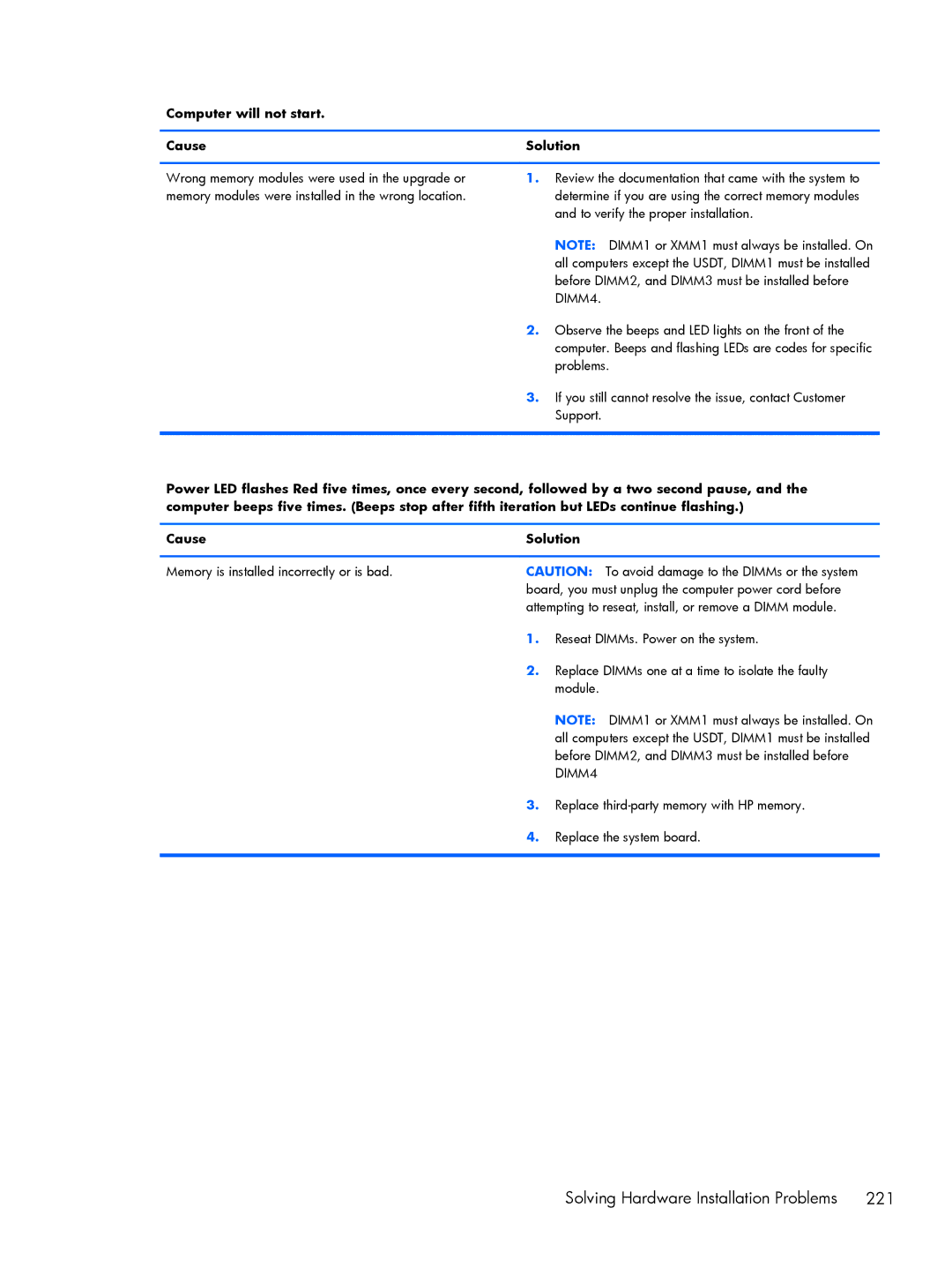 HP 800 G1 manual Solving Hardware Installation Problems 221, Computer will not start Cause Solution 