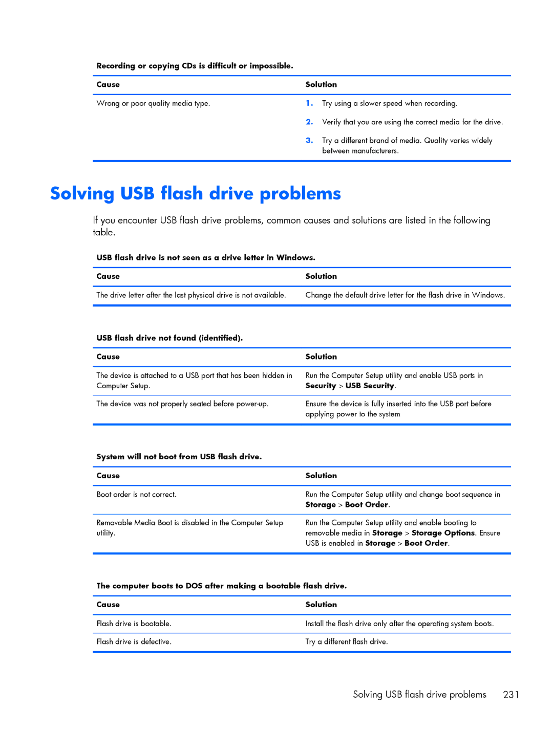 HP 800 G1 manual Solving USB flash drive problems, USB flash drive not found identified Cause Solution 