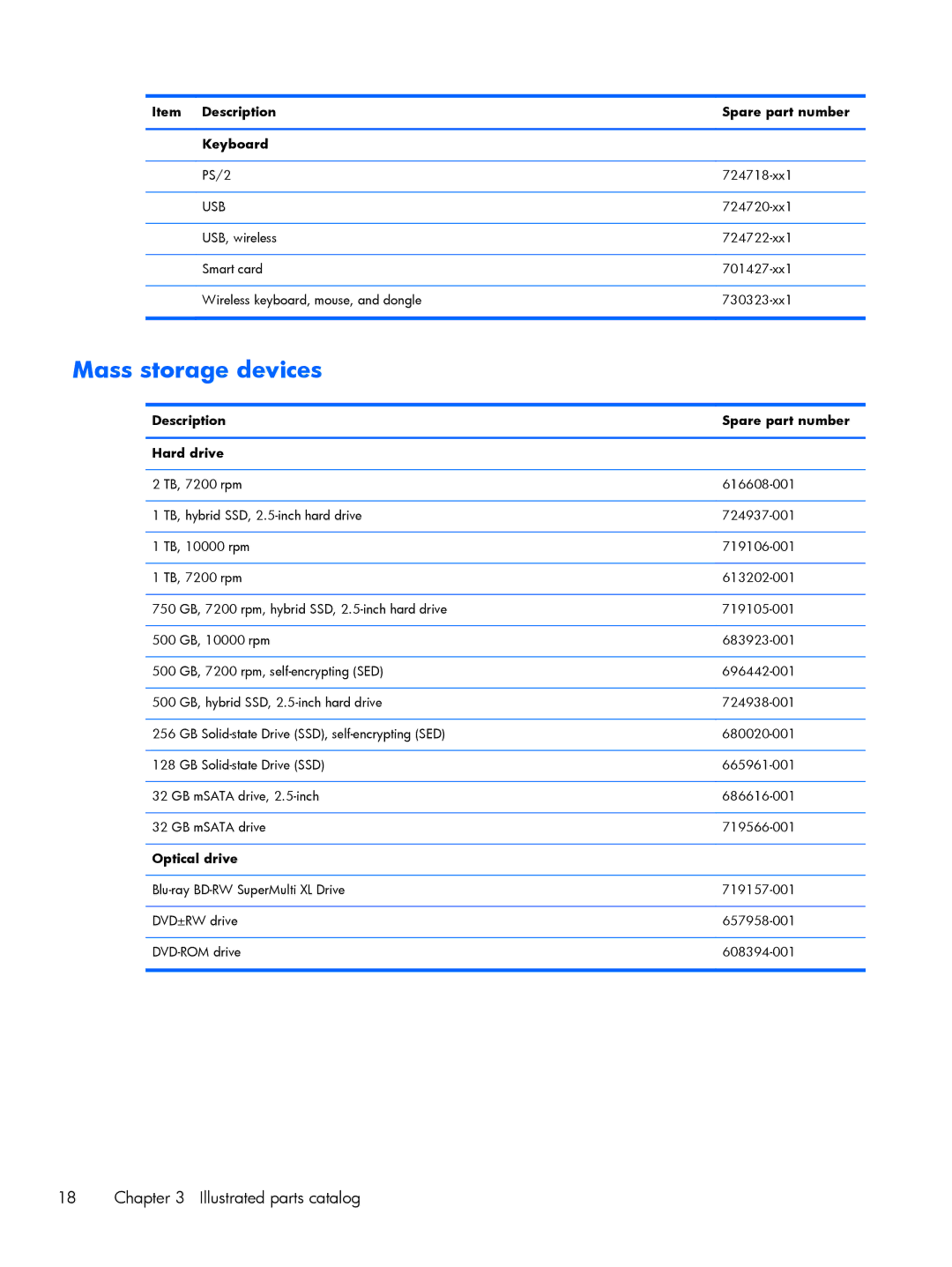 HP 800 G1 Mass storage devices, Item Description Spare part number Keyboard, Description Spare part number Hard drive 