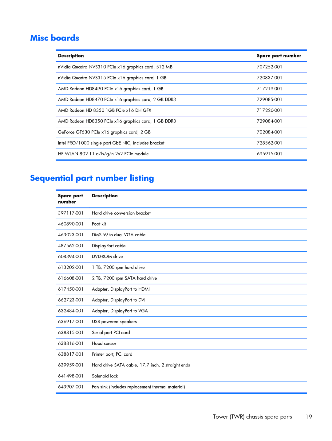 HP 800 G1 manual Misc boards, Sequential part number listing, Description Spare part number, Spare part Description Number 