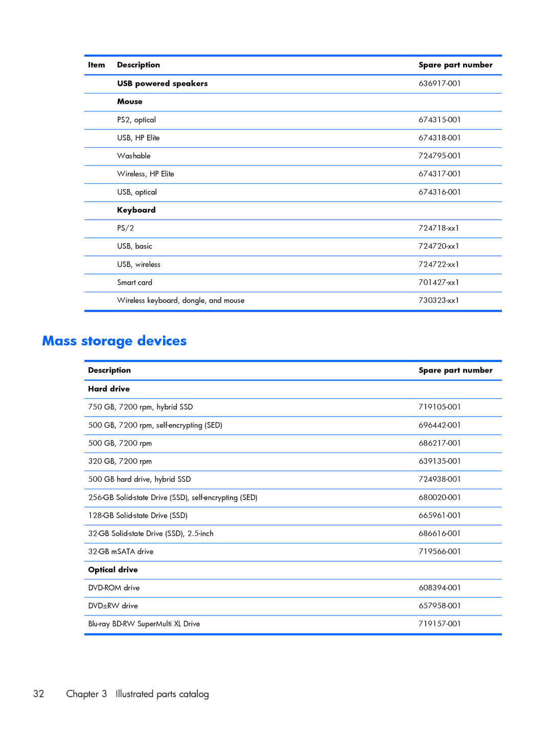 HP 800 G1 manual Item Description Spare part number USB powered speakers, Mouse 