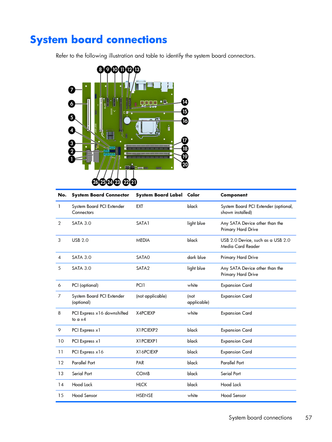 HP 800 G1 manual System board connections, System Board Connector System Board Label Color Component 