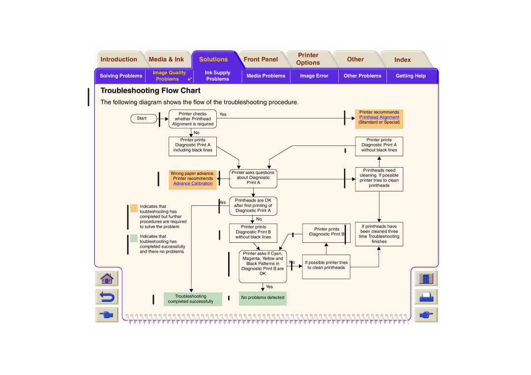 HP 800 manual Troubleshooting Flow Chart, Printhead Alignment 