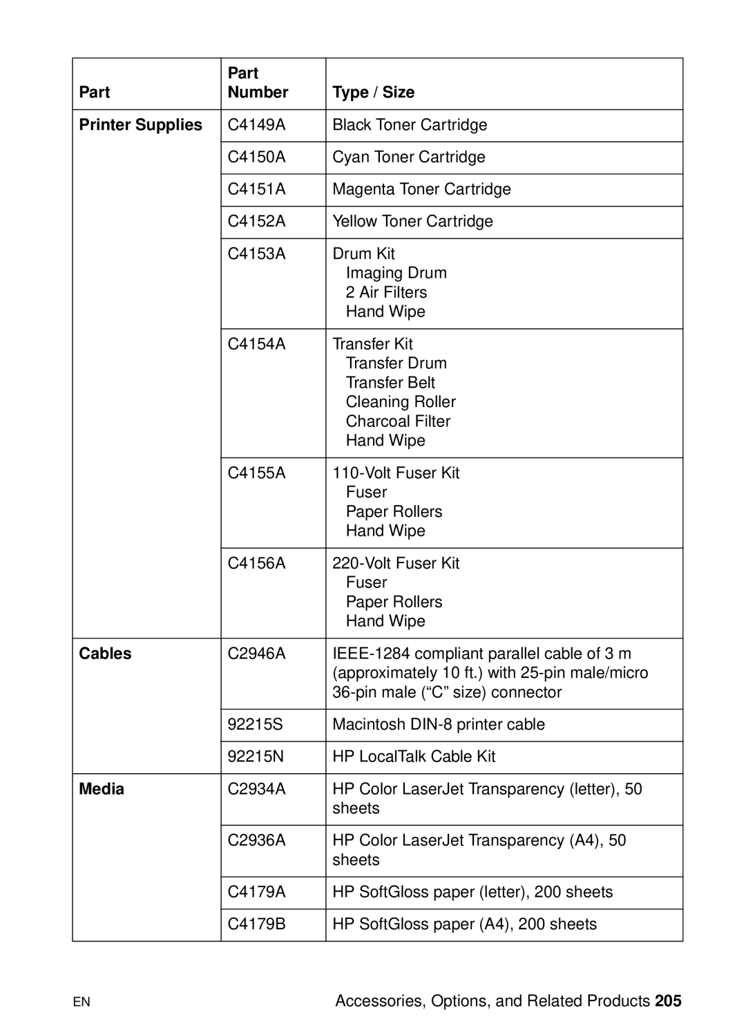 HP 8000 s manual Part Number Type / Size Printer Supplies, Cables, Media 