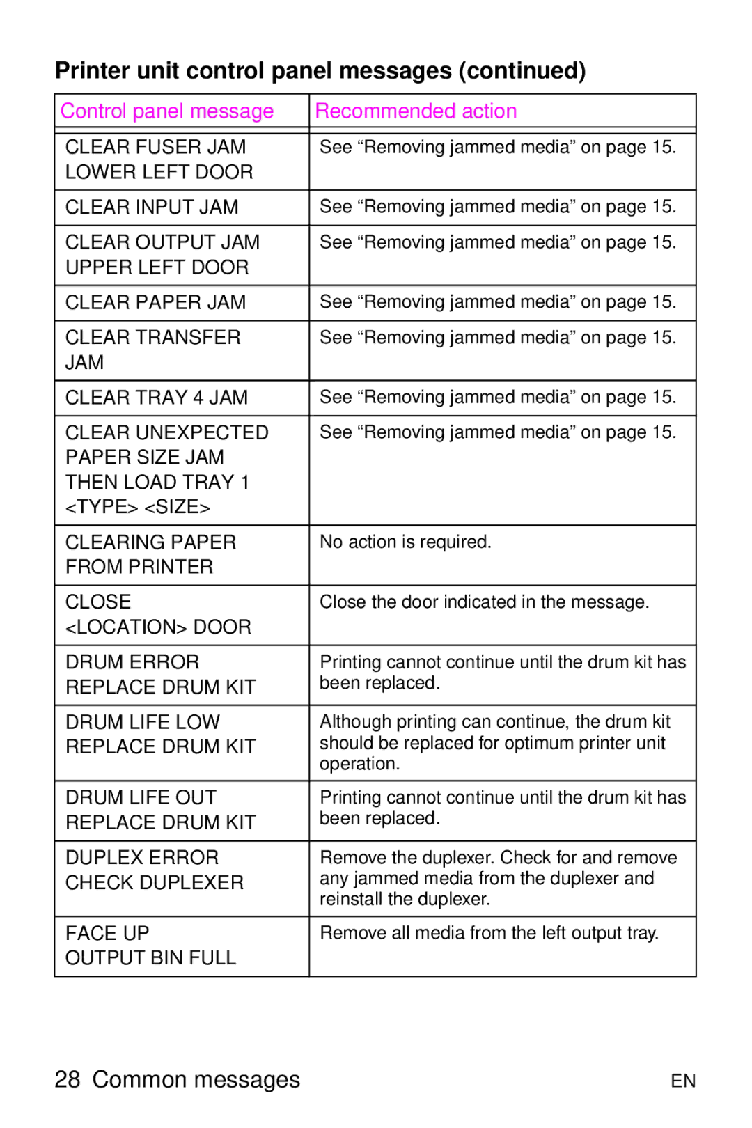 HP 8000 s manual Common messages 