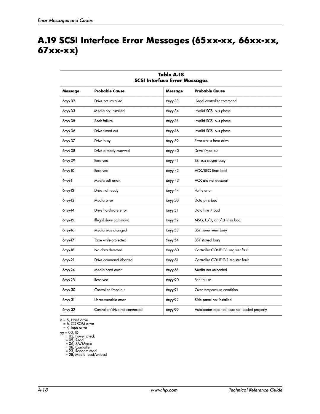 HP 8000 tower manual A.19 SCSI Interface Error Messages 65xx-xx, 66xx-xx, Technical Reference Guide, Probable Cause 
