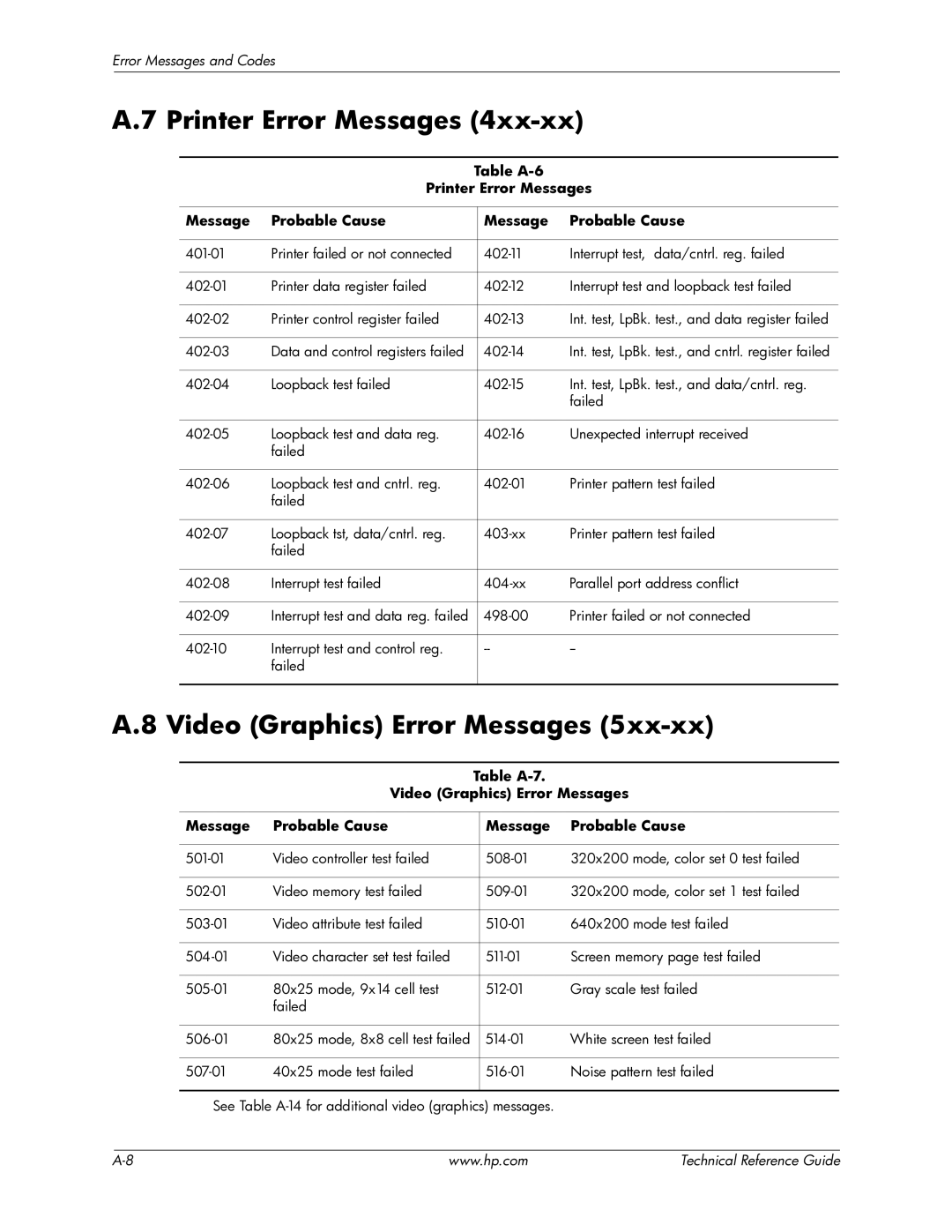 HP 8000 manual Video Graphics Error Messages, Table A-6 Printer Error Messages Probable Cause 