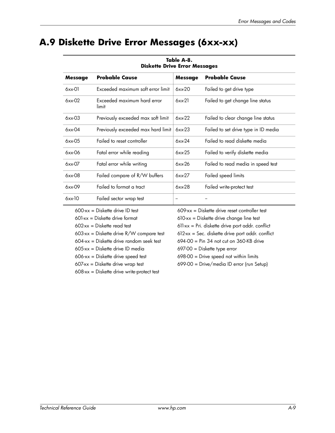 HP 8000 manual Table A-8 Diskette Drive Error Messages Probable Cause 