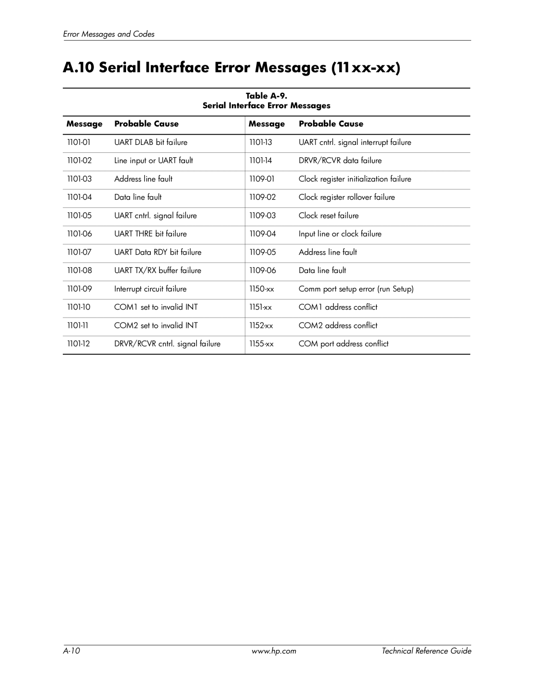 HP 8000 manual Table A-9 Serial Interface Error Messages Probable Cause 