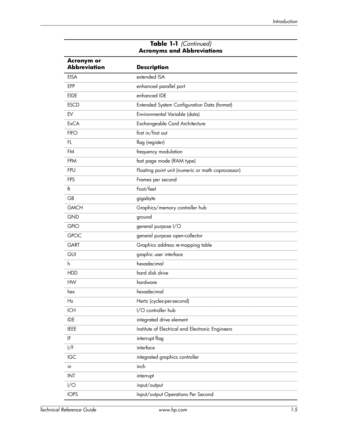 HP 8000 Eisa, Epp, Eide, Escd, Fifo, Fpm, Fpu, Fps, Gmch, Gnd, Gpio, Gpoc, Gart, Gui, Hdd, Ich, Ide, Ieee, Igc, Int, Iops 