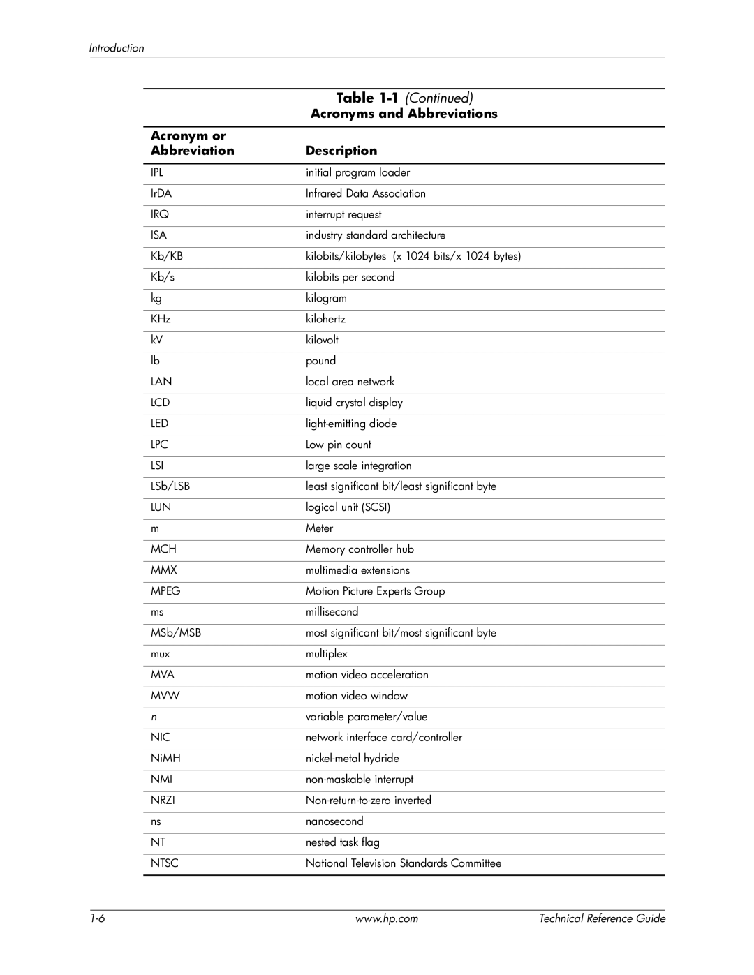 HP 8000 manual Ipl, Irq, Isa, Lan, Lcd, Led, Lpc, Lsi, Lun, Mch, Mmx, Mpeg, Mva, Mvw, Nic, Nmi, Nrzi, Ntsc 