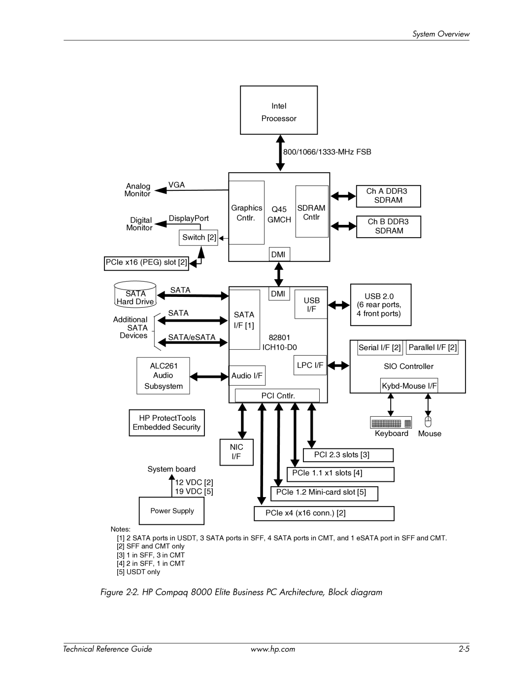 HP manual HP Compaq 8000 Elite Business PC Architecture, Block diagram 