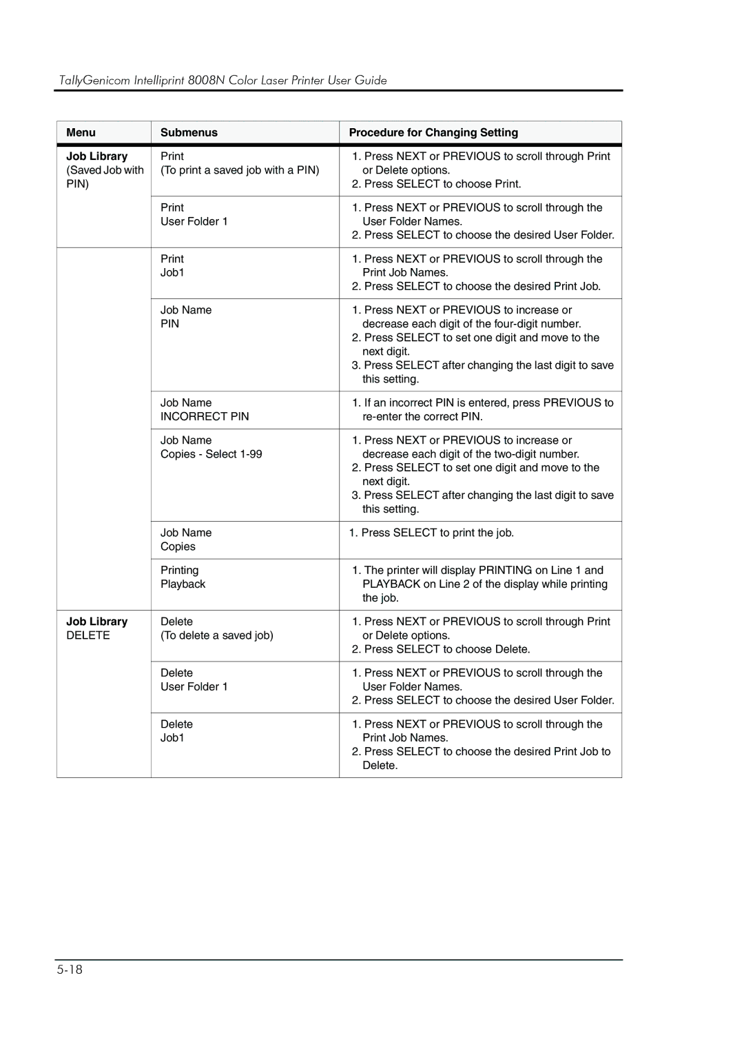 HP 8008N manual Incorrect PIN 