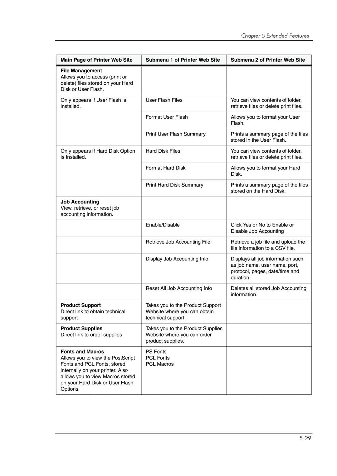 HP 8008N manual Job Accounting, Product Support, Product Supplies, Fonts and Macros 