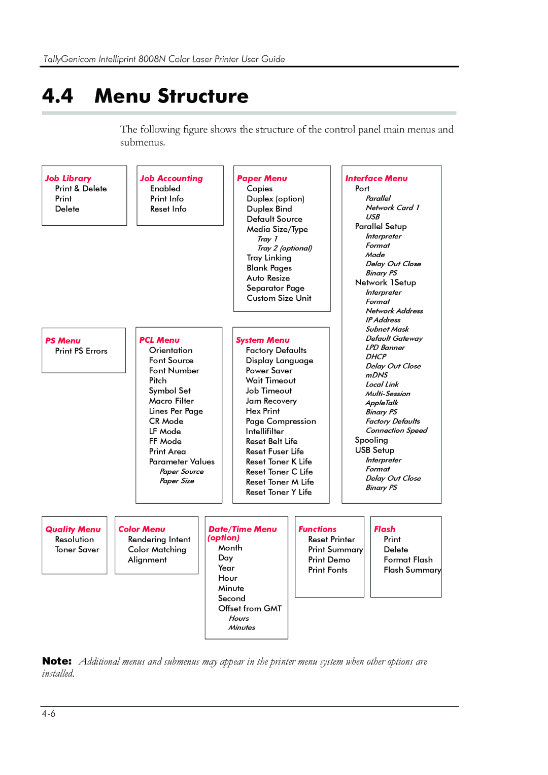 HP 8008N manual Menu Structure, Paper Menu 