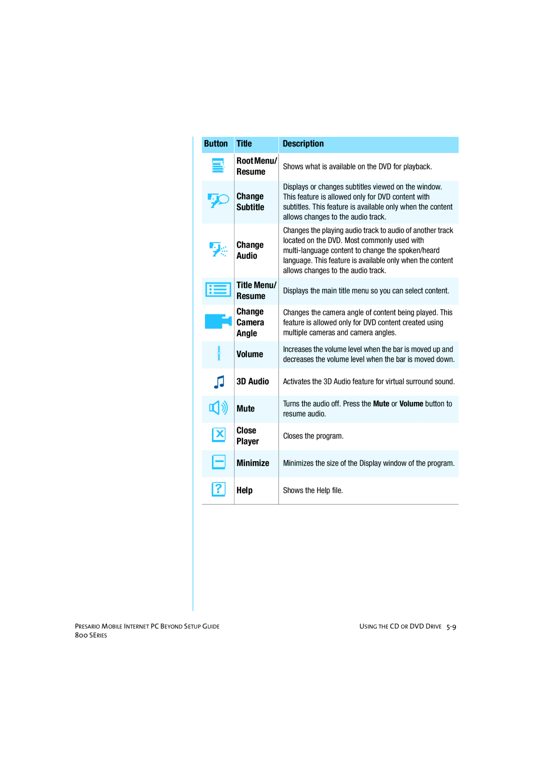 HP 80XL458 manual Button Title Description, Change, + Volume 3D Audio Mute, ‹ Minimize Help 