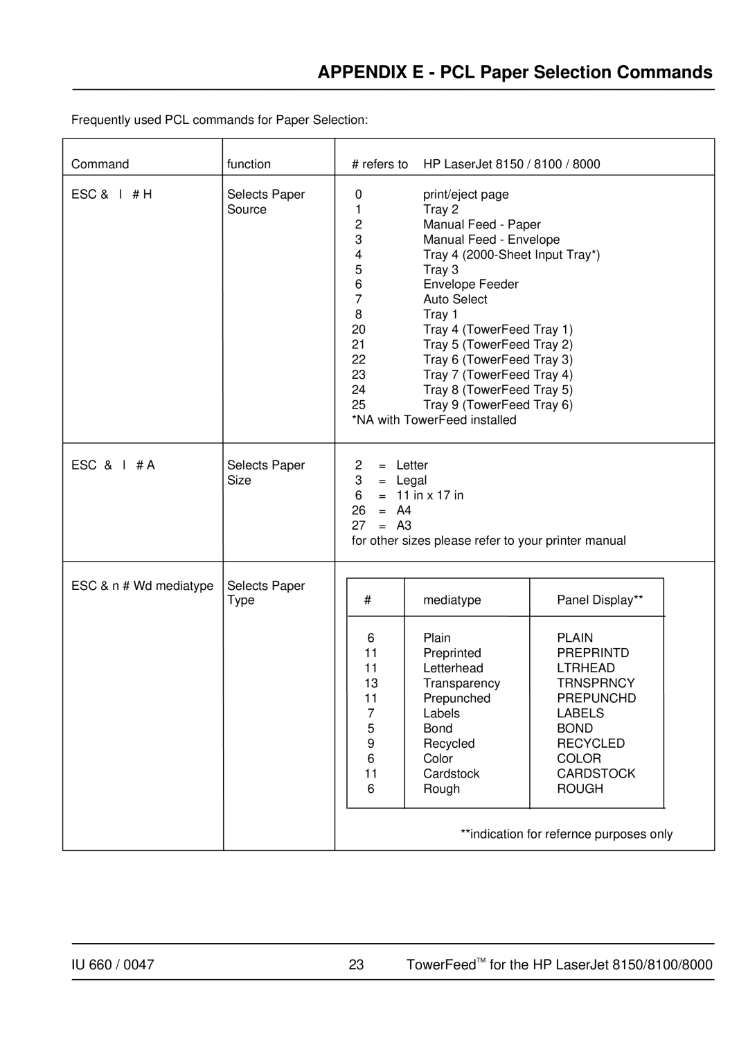 HP 8150, 8100, Pro 8000 manual Appendix E PCL Paper Selection Commands 