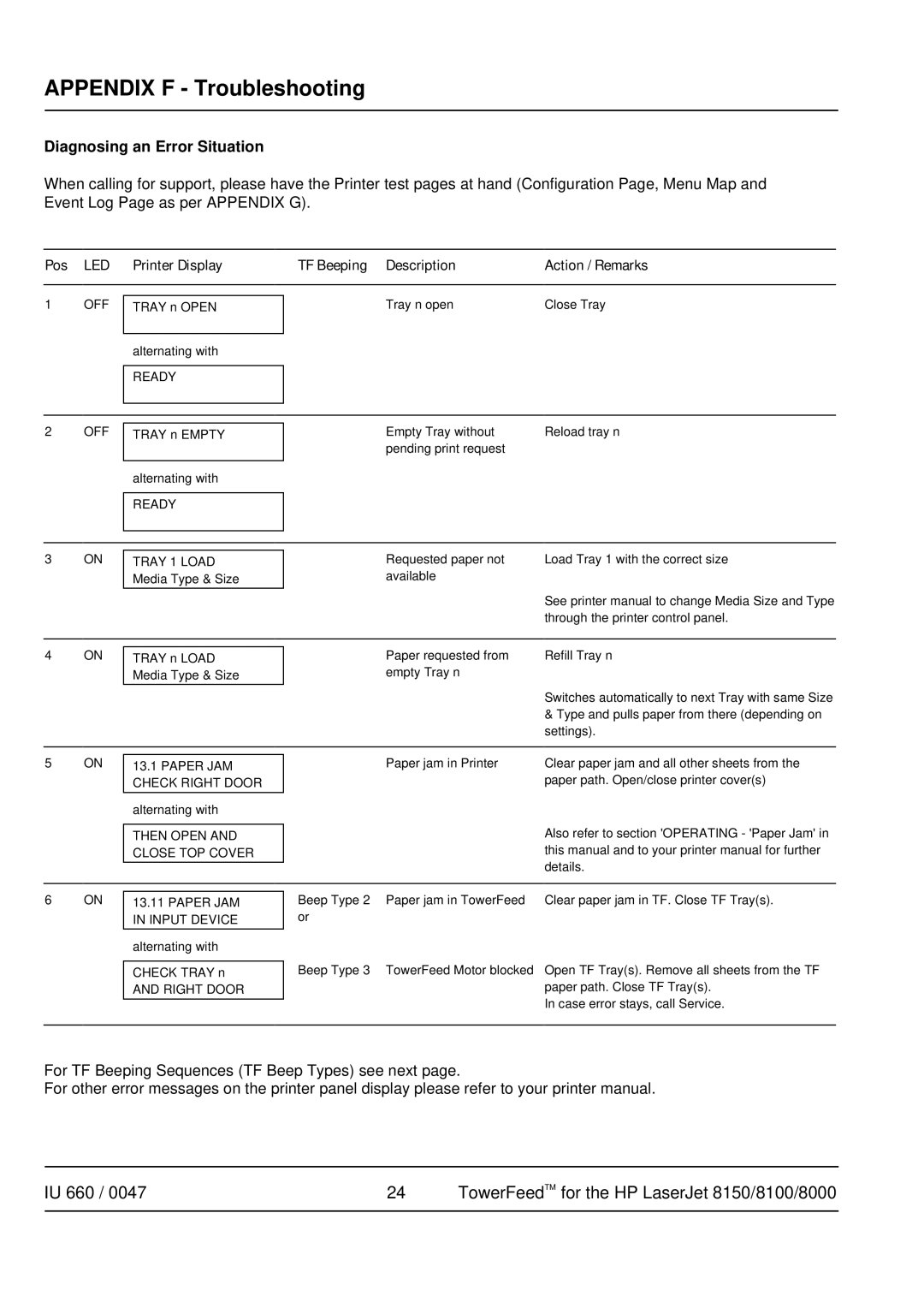 HP Pro 8000, 8100, 8150 manual Appendix F Troubleshooting, Diagnosing an Error Situation 