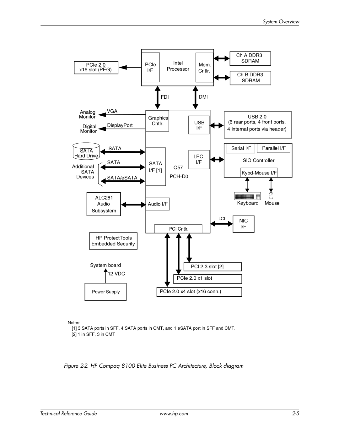 HP manual HP Compaq 8100 Elite Business PC Architecture, Block diagram 