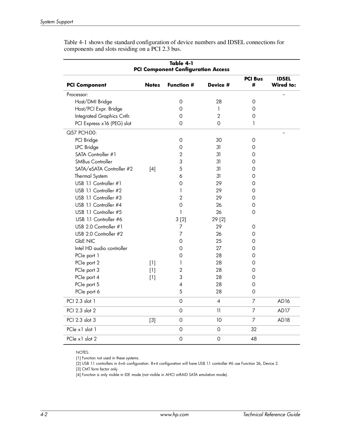 HP 8100 manual PCI Component Configuration Access PCI Bus, PCI Component Function # Device # Wired to 