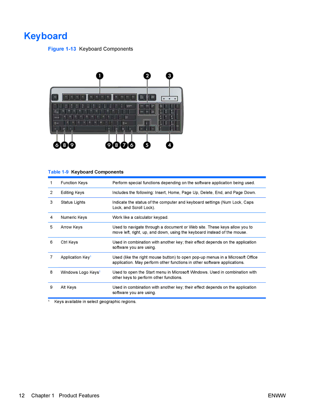 HP 8200 QX285USABA, XZ779UA, SP913UC, QN090AW, B2B13UT manual 9Keyboard Components 