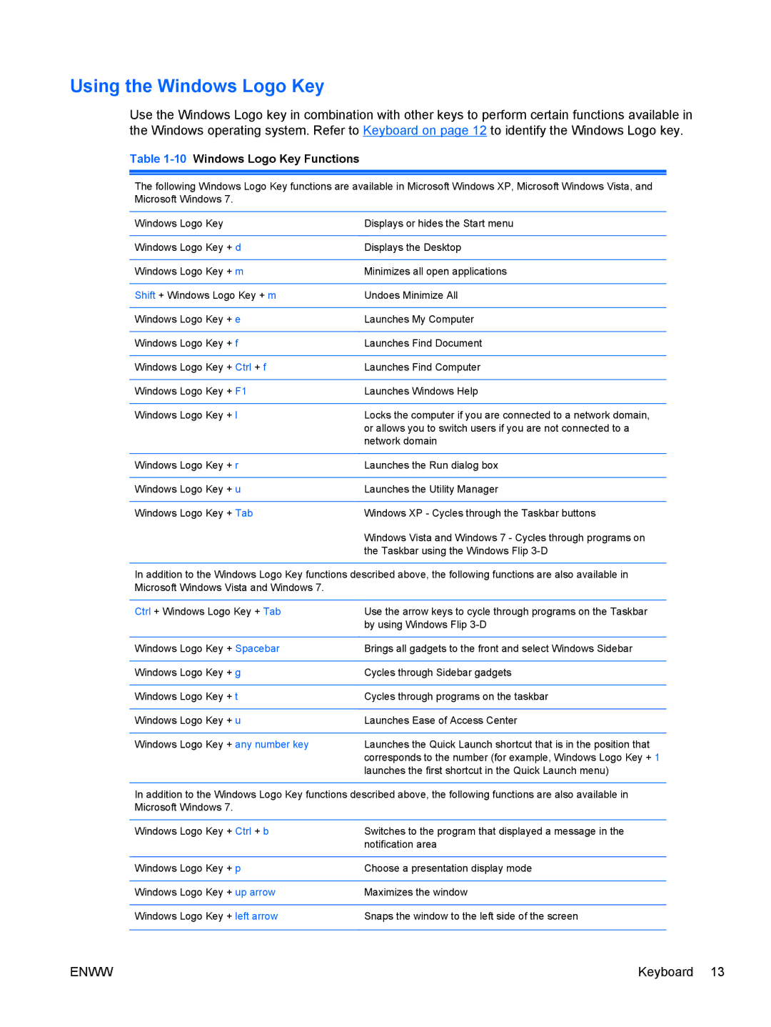 HP XZ779UA, 8200 QX285USABA, SP913UC, QN090AW, B2B13UT manual Using the Windows Logo Key, 10Windows Logo Key Functions 